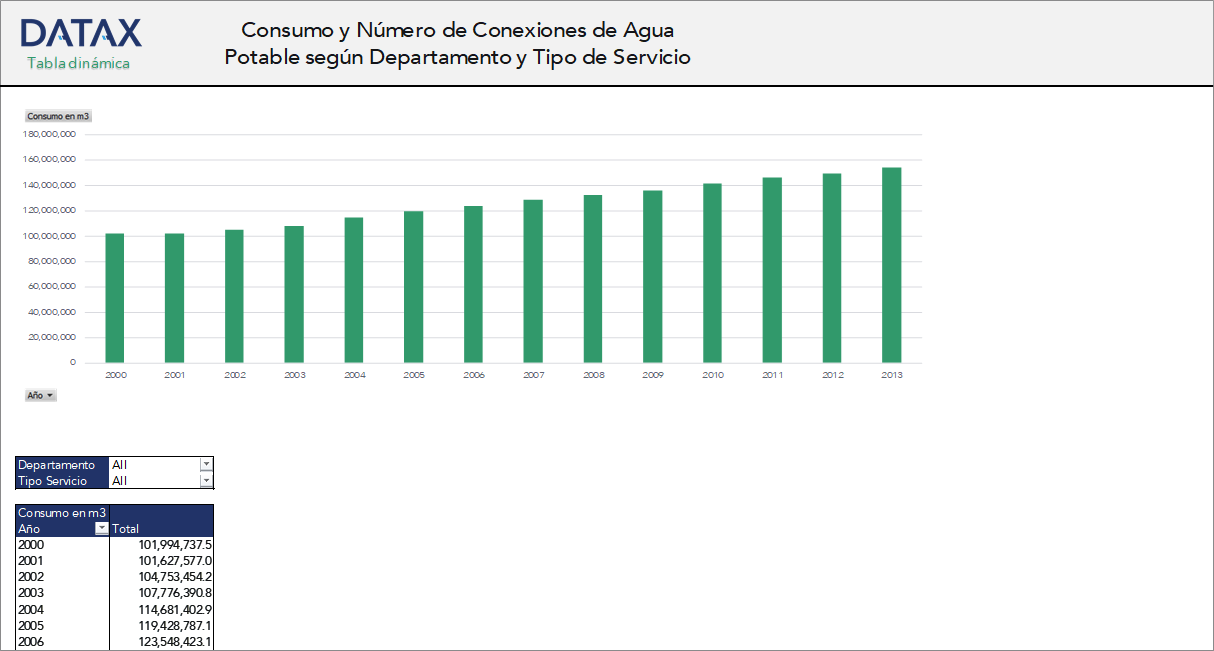 Potable Water Consumption and Number of Connections by Department and Service Type