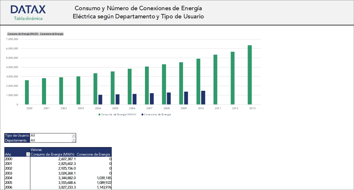 Electricity Consumption and Number of Connections by Department and User Type