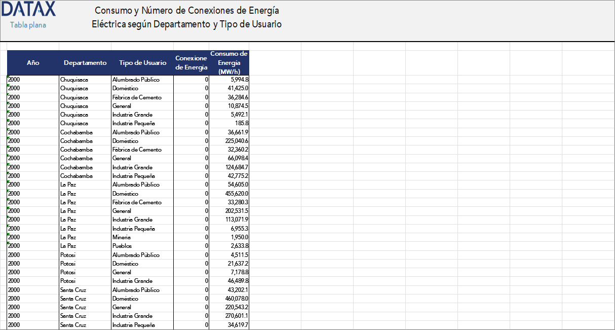 Electricity Consumption and Number of Connections by Department and User Type