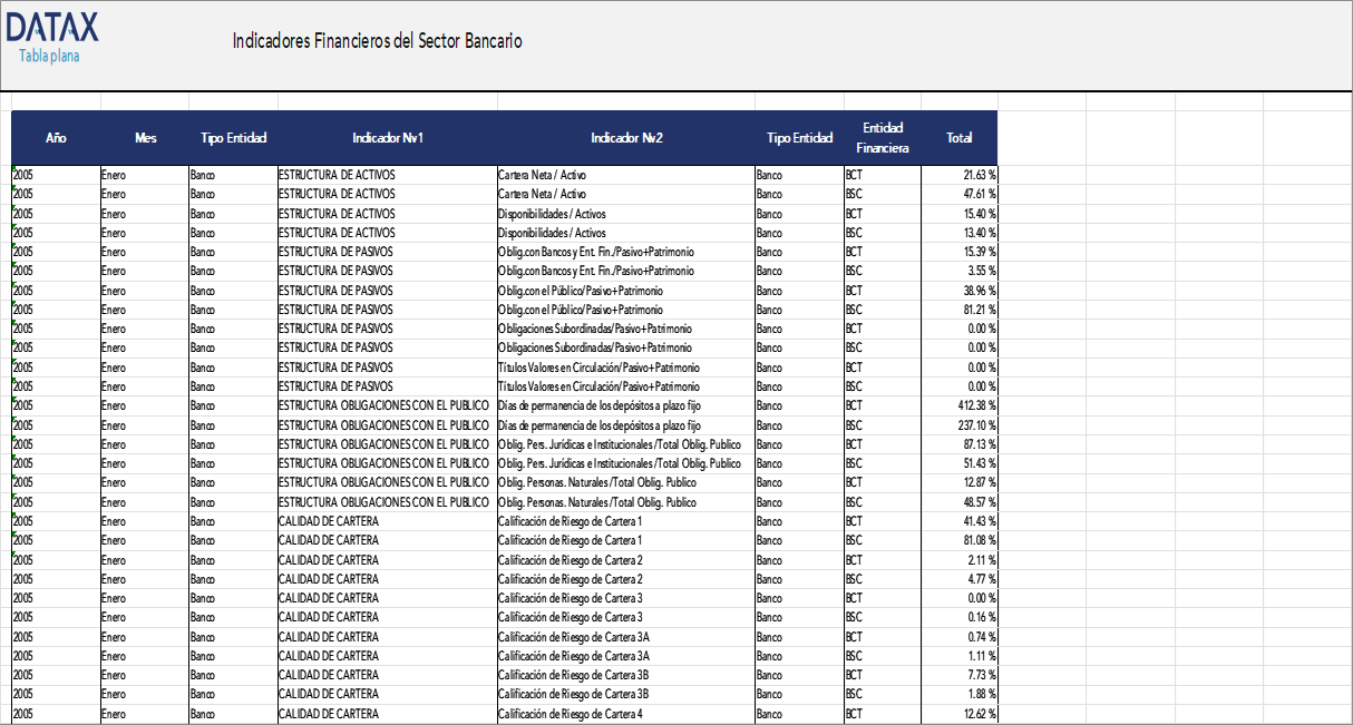 Financial Indicators of the Banking Sector