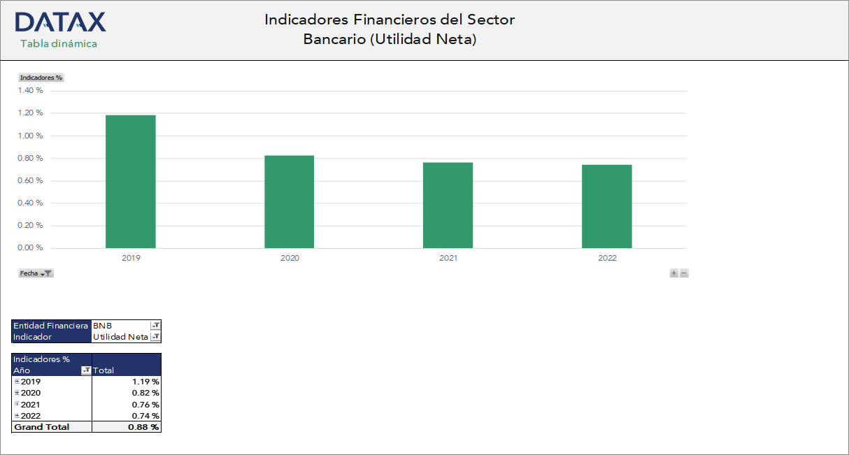 Financial Indicators of the Banking Sector (Net Income)