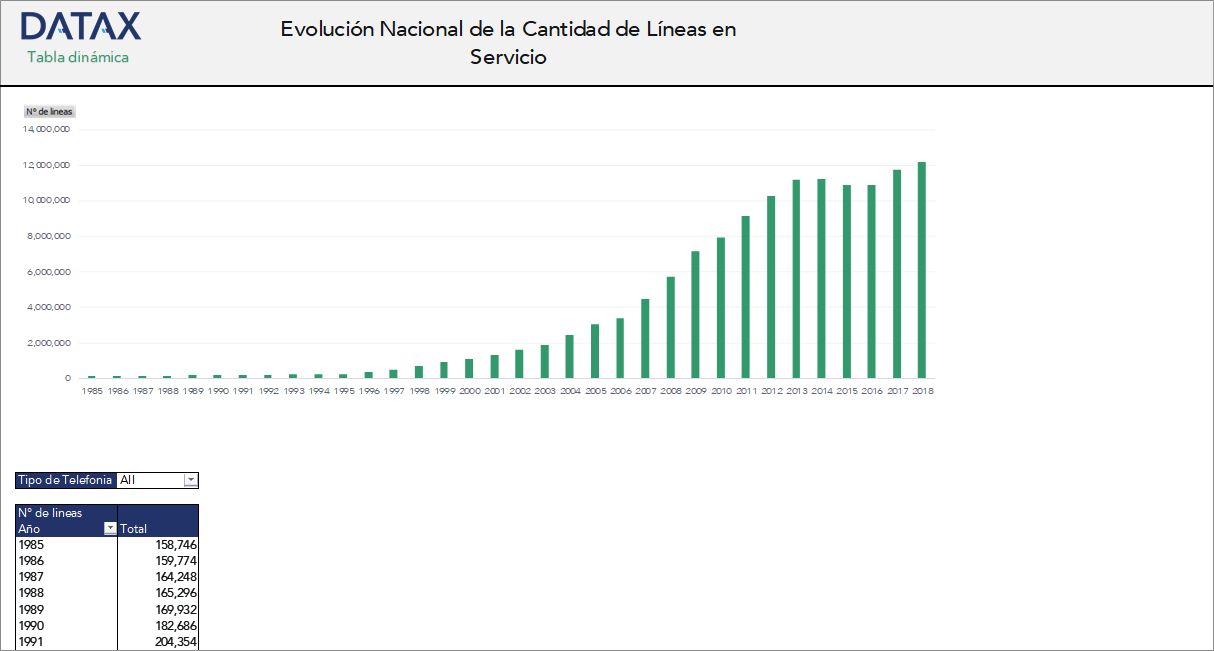 National Evolution of the Number of Lines in Service