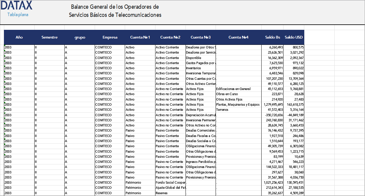 General Balance Sheet of Basic Telecommunications Service Operators