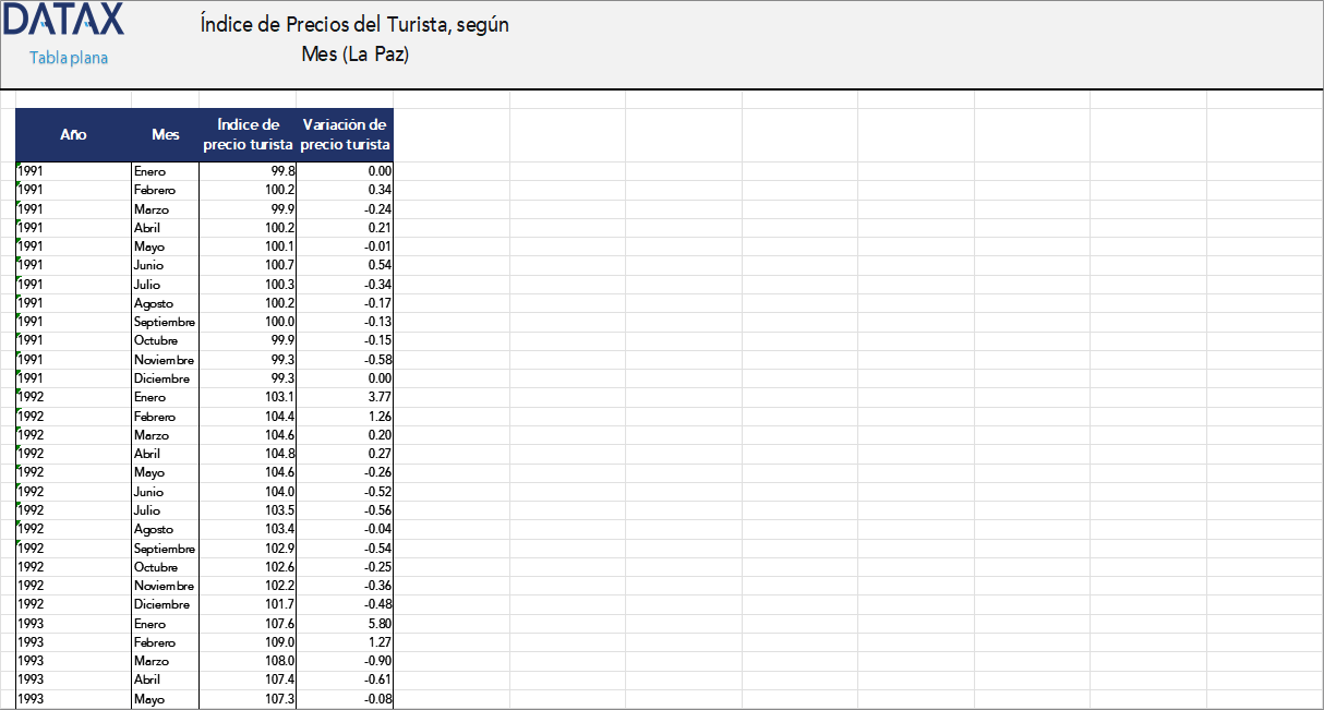 Tourist Price Index, by Month (La Paz)