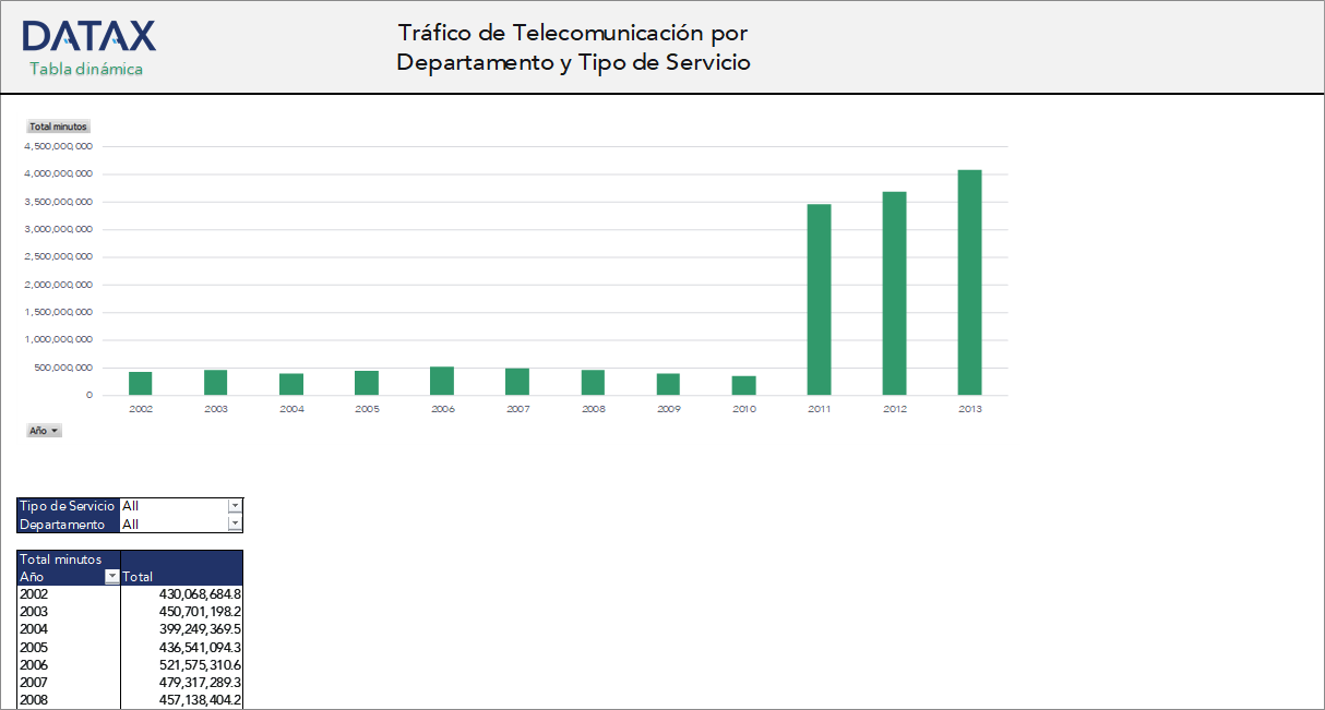 Telecommunications Traffic by Department and Type of Service