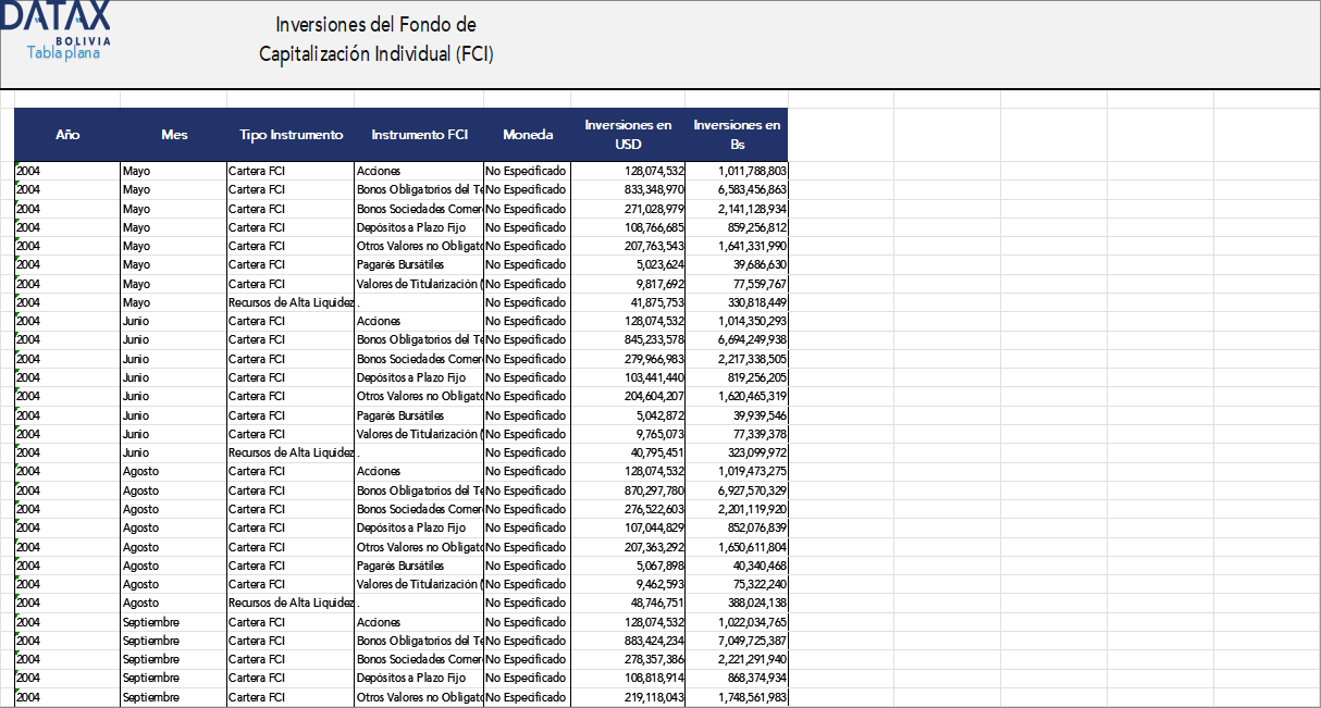 Evolution of the Individual Capitalization Fund (FCI) Investments