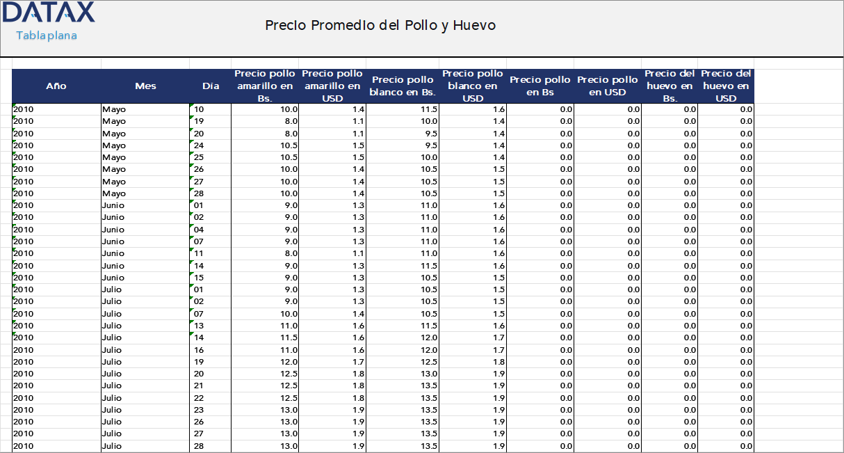 Daily Average Price Evolution of Chicken and Egg