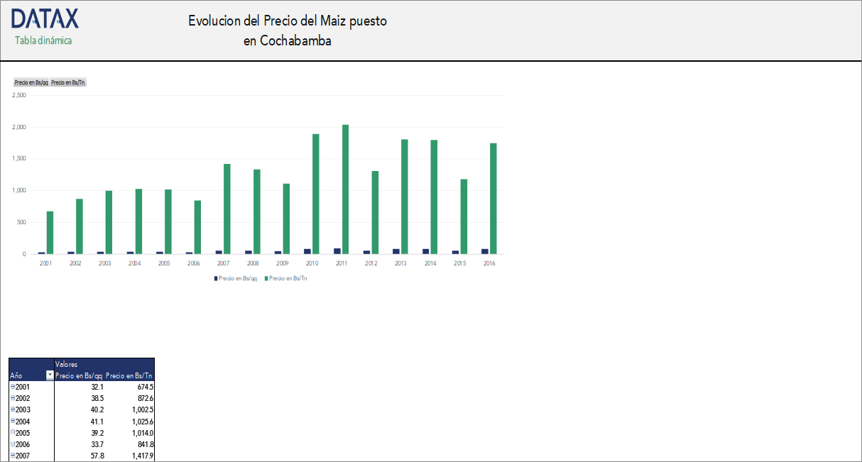 Evolution of Corn Price in Cochabamba (Delivered Price)