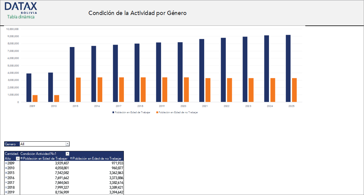Economic Activity Status by Gender in Bolivia