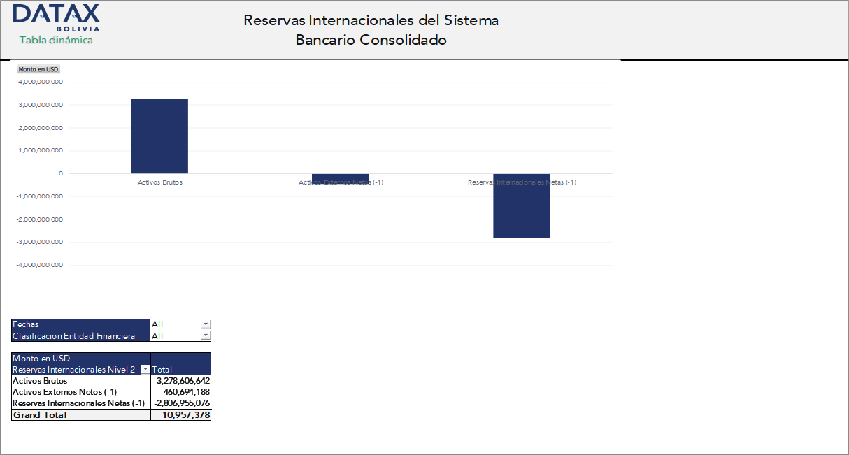 Consolidated International Reserves of the Bolivian Banking System