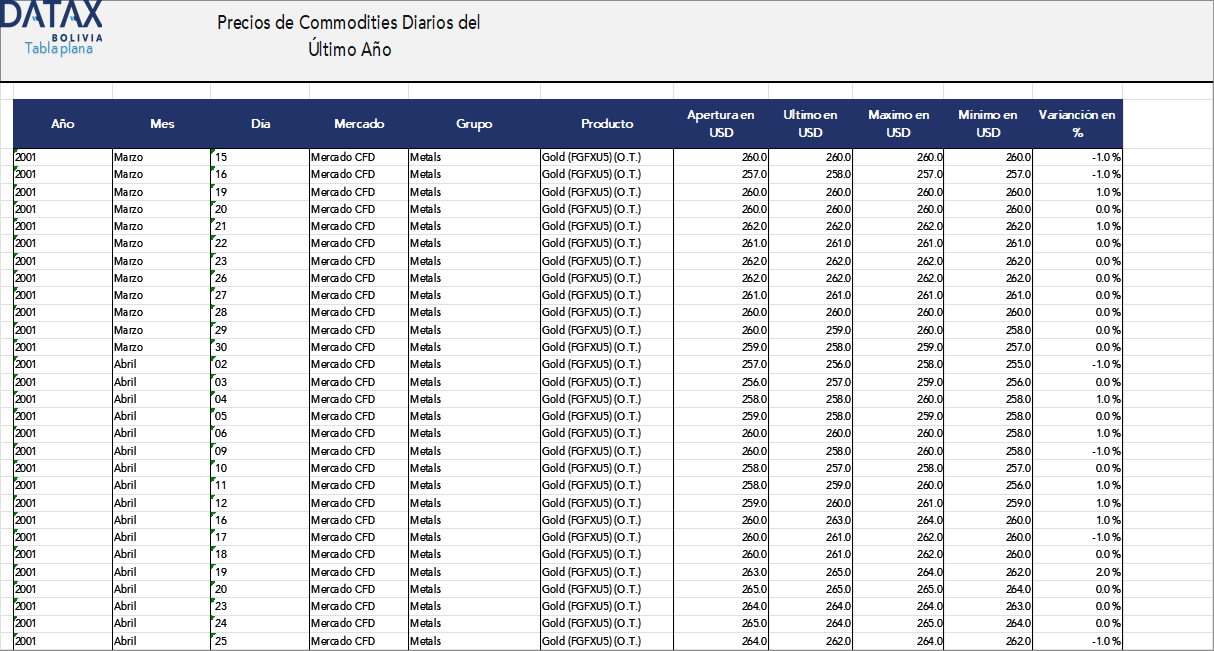 Daily International Prices of Commodities in the Last Year