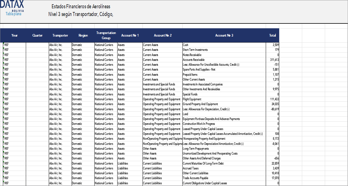 Level 3 Airlines Financial Statements by Carrier, Code, and Region (TRANSTATS)
