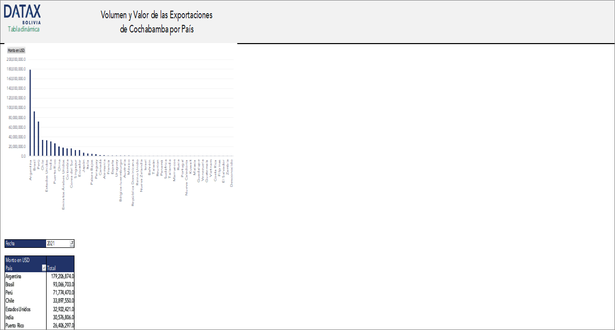 Evolution of Export Volume and Value of Cochabamba by Destination