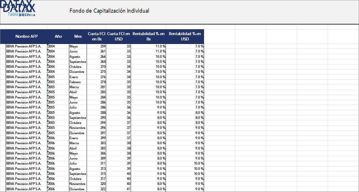 Profitability and Unit Value of the Individual Capitalization Fund (ICF)