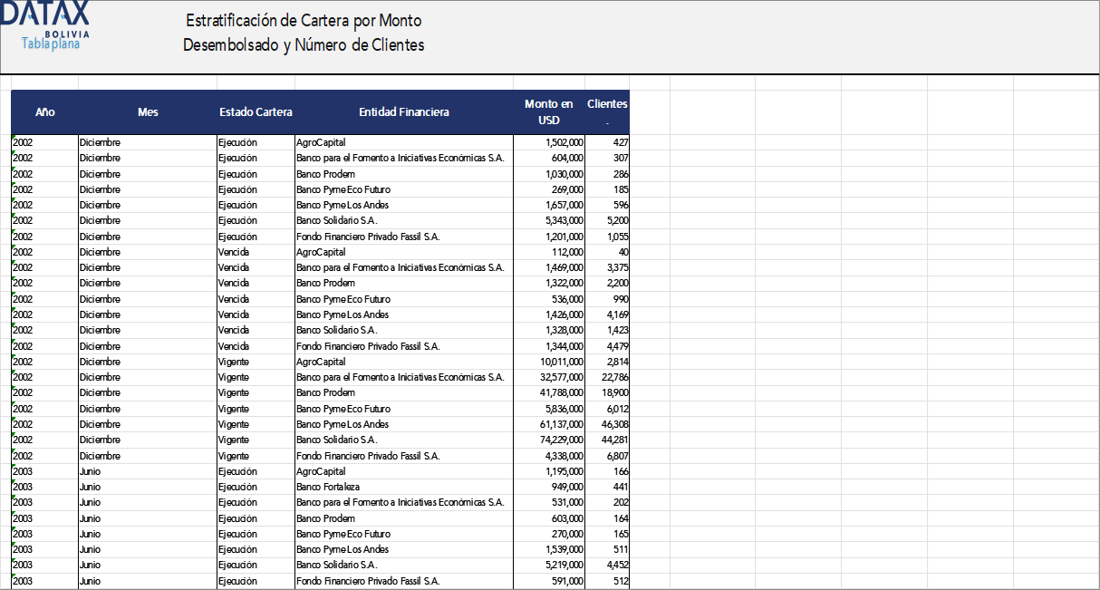 Portfolio Stratification by Loan Amount and Number of Clients – ASOFIN